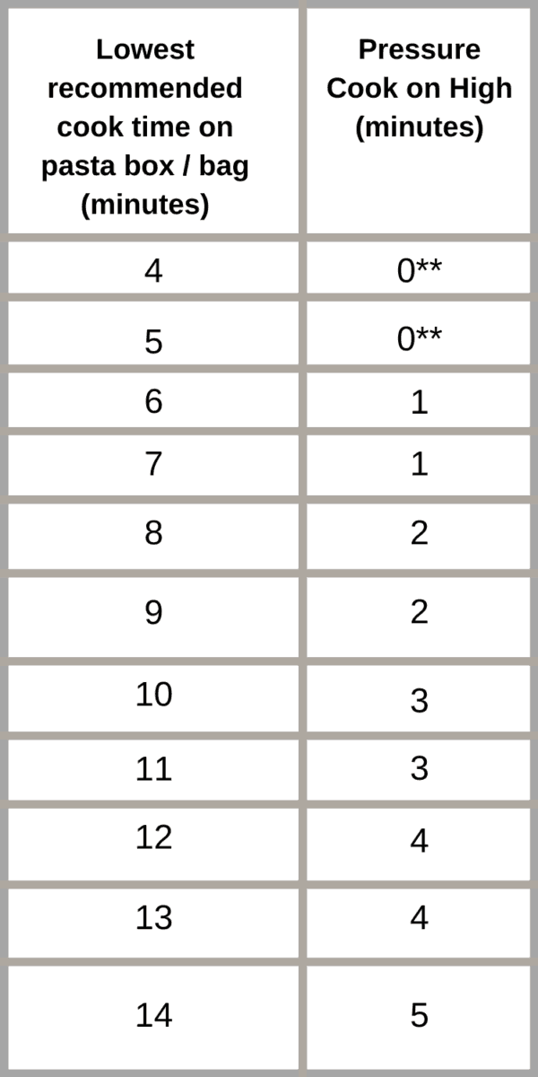 Recipe This  Instant Pot Cooking Times Chart