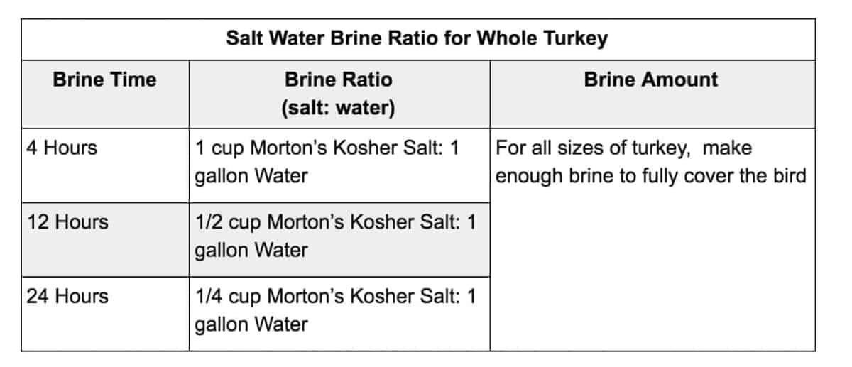 Which is better Unbrined, DryBrined, or Salt WaterBrined Turkey?